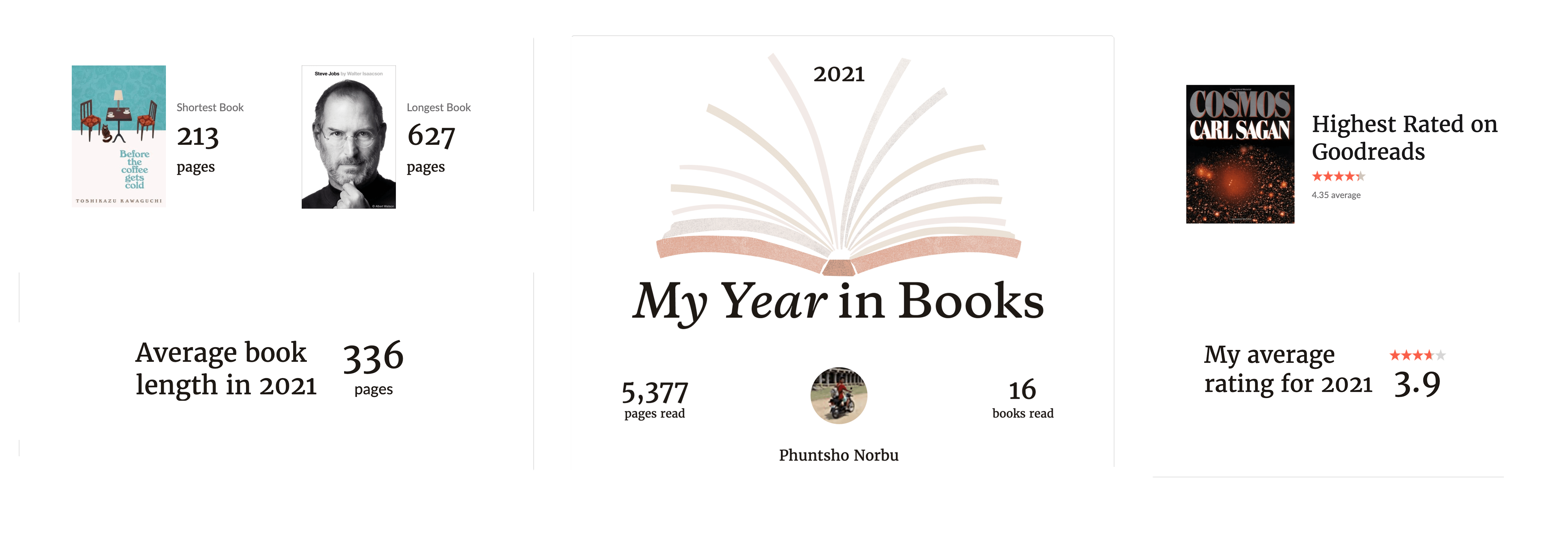 summary of books read in 2021